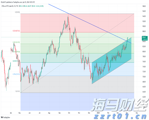 A股午评 | 科创50涨近2% 沪指争夺3700点 大金融等权重股拉升