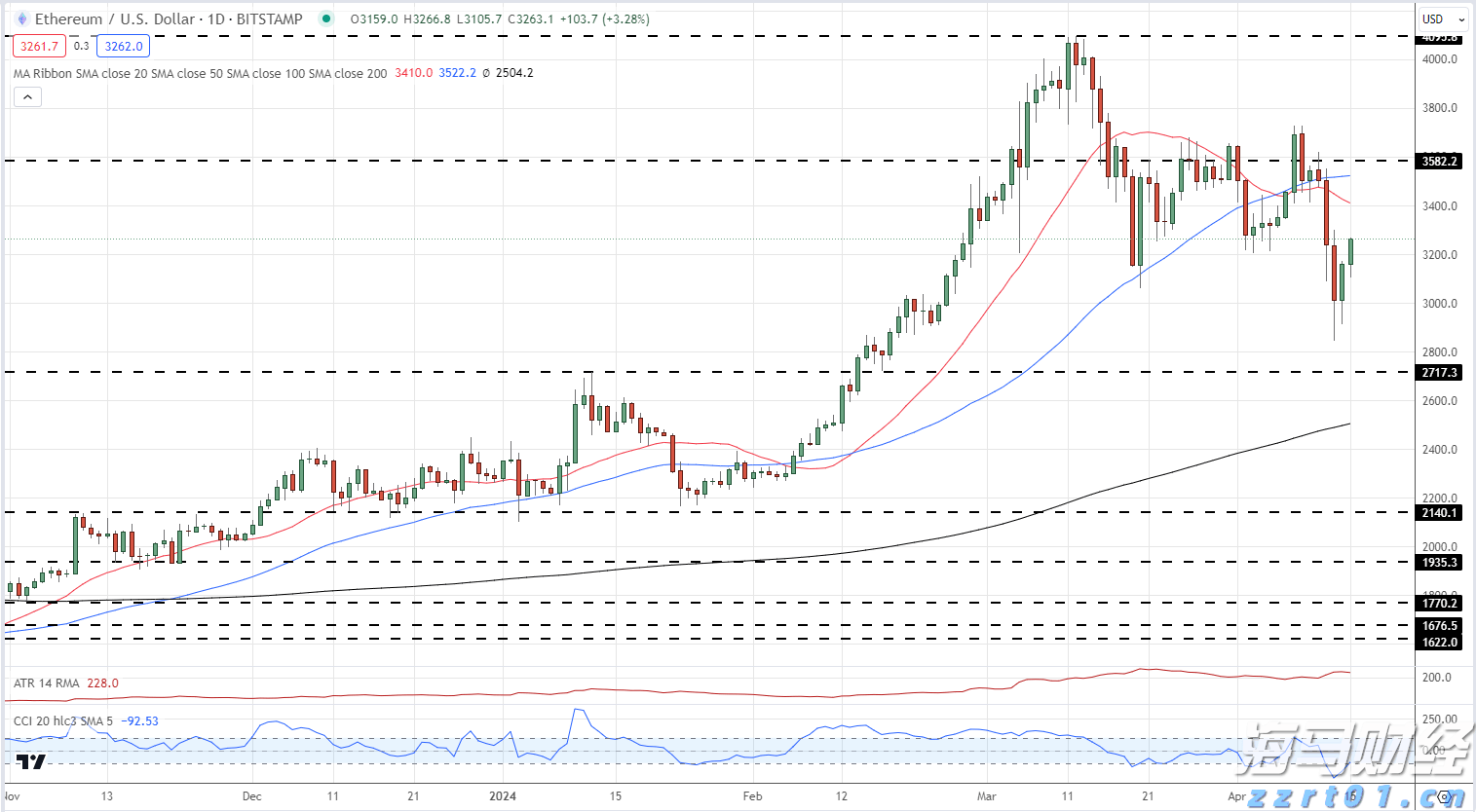 富国银行(WFC.US)与Centerbridge Partners联手拓展贷款业务 达48亿美元